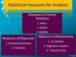 Statistical measures for Analysis
Measures of Central
Tendency
1. Mean
2. Mode
3. Median
Measures of Dispersion
1. Standard Deviation
2. Variance
Measures of Relationship
1. Co relation
2. Regration analysis
3. T test & Z test
 