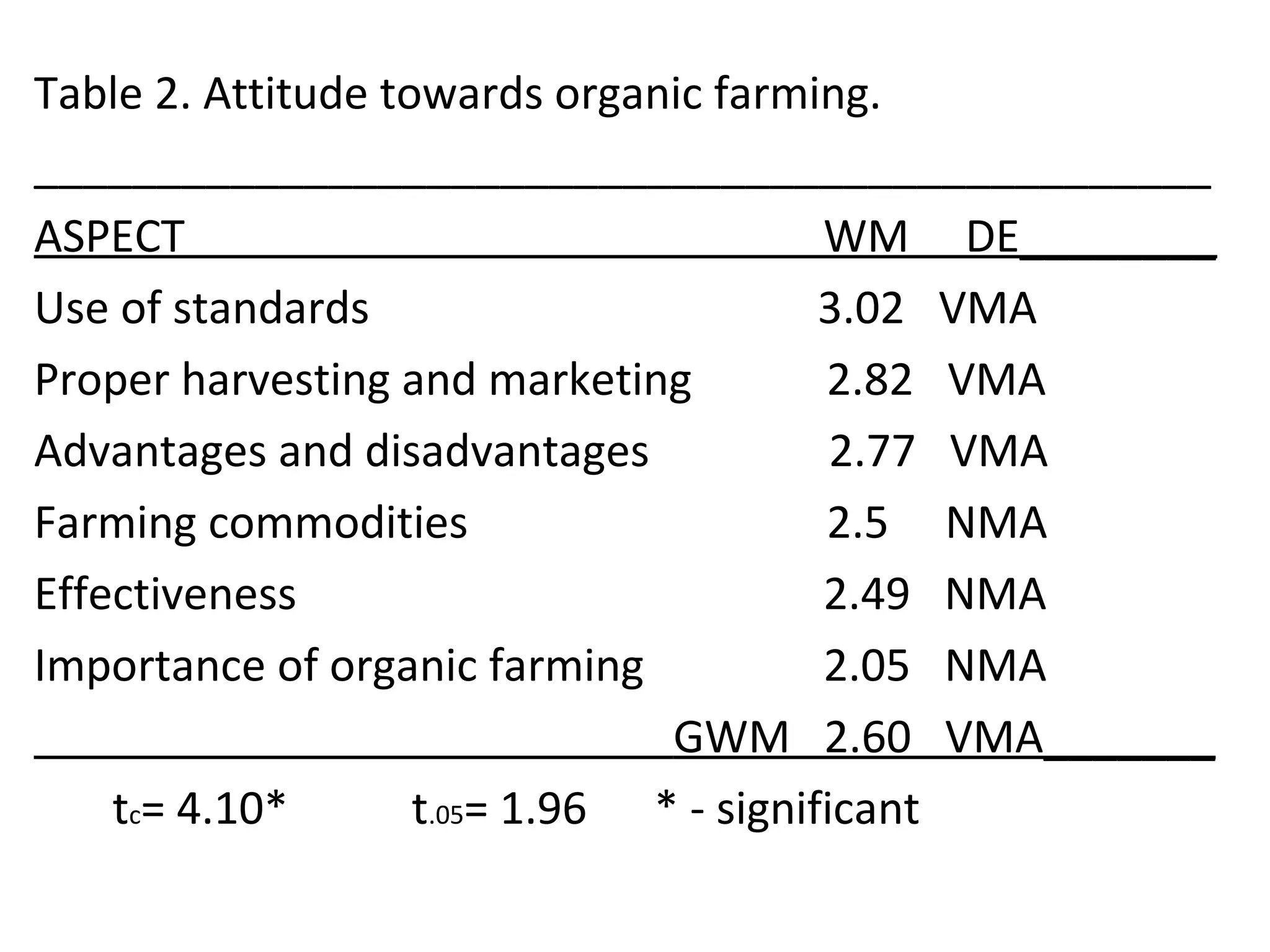 Table 2. Attitude towards organic farming.
________________________________________________
ASPECT WM DE________
Use of standards 3.02 VMA
Proper harvesting and marketing 2.82 VMA
Advantages and disadvantages 2.77 VMA
Farming commodities 2.5 NMA
Effectiveness 2.49 NMA
Importance of organic farming 2.05 NMA
GWM 2.60 VMA_______
tc= 4.10* t.05= 1.96 * - significant
 