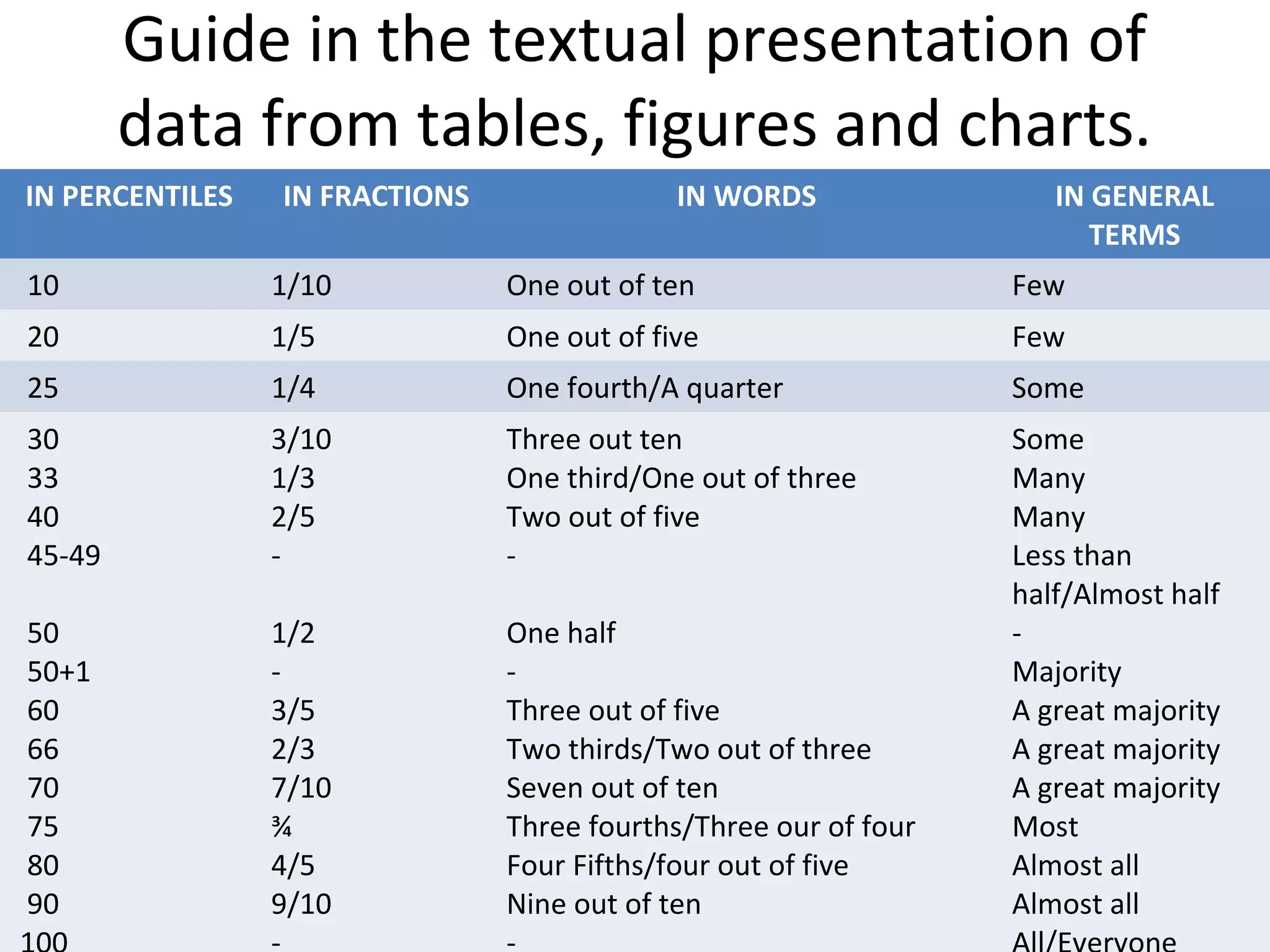 Guide in the textual presentation of
data from tables, figures and charts.
IN PERCENTILES IN FRACTIONS IN WORDS IN GENERAL
TERMS
10 1/10 One out of ten Few
20 1/5 One out of five Few
25 1/4 One fourth/A quarter Some
30
33
40
45-49
50
50+1
60
66
70
75
80
90
3/10
1/3
2/5
-
1/2
-
3/5
2/3
7/10
¾
4/5
9/10
Three out ten
One third/One out of three
Two out of five
-
One half
-
Three out of five
Two thirds/Two out of three
Seven out of ten
Three fourths/Three our of four
Four Fifths/four out of five
Nine out of ten
Some
Many
Many
Less than
half/Almost half
-
Majority
A great majority
A great majority
A great majority
Most
Almost all
Almost all
 