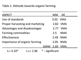 Table 2. Attitude towards organic farming.
________________________________________________
ASPECT WM DE________
Use of standards 3.02 VMA
Proper harvesting and marketing 2.82 VMA
Advantages and disadvantages 2.77 VMA
Farming commodities 2.5 NMA
Effectiveness 2.49 NMA
Importance of organic farming 2.05 NMA
GWM 2.60 VMA_______
tc= 4.10* t.05= 1.96 * - significant
 