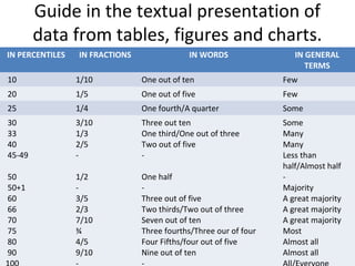 Guide in the textual presentation of
data from tables, figures and charts.
IN PERCENTILES IN FRACTIONS IN WORDS IN GENERAL
TERMS
10 1/10 One out of ten Few
20 1/5 One out of five Few
25 1/4 One fourth/A quarter Some
30
33
40
45-49
50
50+1
60
66
70
75
80
90
3/10
1/3
2/5
-
1/2
-
3/5
2/3
7/10
¾
4/5
9/10
Three out ten
One third/One out of three
Two out of five
-
One half
-
Three out of five
Two thirds/Two out of three
Seven out of ten
Three fourths/Three our of four
Four Fifths/four out of five
Nine out of ten
Some
Many
Many
Less than
half/Almost half
-
Majority
A great majority
A great majority
A great majority
Most
Almost all
Almost all
 