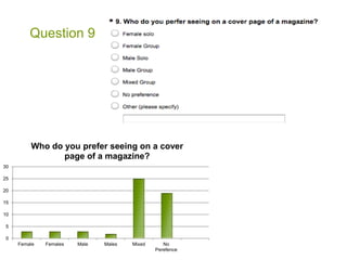 Question 9 
30 
25 
20 
15 
10 
5 
0 
Who do you prefer seeing on a cover 
Female Females Male Males Mixed No 
Perefence 
page of a magazine? 
 