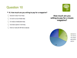 Question 10 
How much are you 
willing to pay for a music 
magazine? 
6 
12 
25 
12 
1 
£0.5-£1.0 
£1.0-£1.5 
£1.5-£2.0 
£2.0-£2.5 
£3.0> 
 