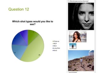 Question 12 
Which shot types would you like to 
7 
25 
8 
10 
5 
see? 
Close-up 
MCP 
MLS 
Long Shot 
None 
 