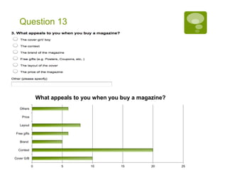 Question 13 
0 5 10 15 20 25 
Others 
Price 
Layout 
Free gifts 
Brand 
Context 
Cover G/B 
What appeals to you when you buy a magazine? 
 