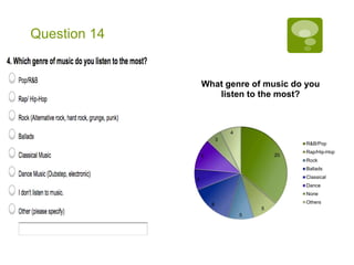 Question 14 
What genre of music do you 
listen to the most? 
20 
5 
5 
8 
4 
6 
3 
4 
R&B/Pop 
Rap/Hip-Hop 
Rock 
Ballads 
Classical 
Dance 
None 
Others 
 