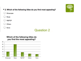 30 
25 
20 
15 
10 
5 
0 
Question 2 
Which of the following titles do 
you find the most appealing? 
Showcase Muse R&POP Others None 
 