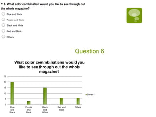 Question 6 
25 
20 
15 
10 
5 
0 
What color commbinations would you 
Blue 
and 
Black 
like to see through out the whole 
Purple 
and 
Black 
Black 
and 
White 
Red and 
Black 
Others 
magazine? 
Series1 
 