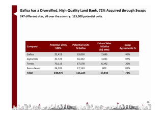 Gafisa has a Diversified, High-Quality Land Bank, 72% Acquired through Swaps
247 different sites, all over the country. 115,000 potential units.




                                                              Future Sales
                        Potential Units   Potential Units                        Swap
     Company                                                    %Gafisa
                            100%             % Gafisa                        Agreements %
                                                               (R$ MM)
     Gafisa                 22,412            19,050             7,685           40%
     AlphaVille             32,122            16,432             3,031           97%
     Tenda                  70,116            67,578             6,342           20%
     Bairro Novo            24,326            12,163              802            82%
     Total                 148,976           115,224             17,843          72%




                                                                                            10
 