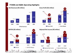 FY2008 and 4Q08: Operating Highlights
Net Revenues (R$ million)                                     Gross Profit (R$ million)
                                                                                                                         544
                                                                                                                          16
                                                                   33%                                             56%
                                          45%
                                                                                                                                30%
                                                                                   182                    28%

                                                1,740                                  24%                               526
         64%                           1,204                              19%         34                     336
                  624                                                  125         149
    381                                                                                             0

    4Q07         4Q08                  2007      2008                  4Q07       4Q08                    2007           2008

                        Net Revenues                                             Gross Profit                   Gross Margin


EBITDA (R$ million)                                           Adjusted Net Income (R$ million)
                                                 261
                                                 171

                                                  40                                                                     171
 13%                                                               13%
                                  11% 61%               13%                                                              62
                 91                                                                                     8%      20%

                 5%                                                              56                                             6%
                                                 221
          -32%    57                                                                                      92             110
                                       137
                                                                  50             56             0
    50            34                                                             -13
                                                                                   -2%
   4Q07          4Q08                  2007     2008
                                                                4Q07            4Q08                     2007            2008
               EBITDA                  EBITDA Margin
                                                                        Adjusted Net Income             Adjusted Net Margin
                                                                                                                                      15
 
