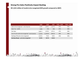 Strong Pre-Sales Positively Impact Backlog
R$ 1,015 million of results to be recognized (92% growth compared to 2007)




                                                       4Q08        3Q08      4Q07     4Q08 x 3Q08   4Q08 x 4Q07
Sales to be recognized—end of period                   2,997     2,045.1    1,527.0      47%           96%
Sales Tax – 3,65%                                       (109)        (75)      (56)      47%           96%
Net Sales                                             2,887.5    1,970.5    1,471.3      47%           96%
Cost of units sold to be recognized - end of period   (1,873)   (1,259.9)   (943.0)      49%           99%
Backlog of Results to be recognized                   1,014.6      710.6     528.3       43%           92%
Backlog Margin - yet to be recognized                  33.9%      34.7%      34.6%




                                                                                                                  16
 