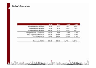 Gafisa’s Operation




                                             4T08    4T07     2008      2007
                 Selling Expenses (R$ MM)    63.6    28.7    154.4      69.8
                    G&A Expenses (R$ MM)     76.3    44.0    180.6     130.9
                  SG&A Expenses (R$ MM)     139.9    72.7    335.0     200.7
              Selling Expenses / Revenues   10.2%    7.5%     8.9%      5.8%
                G&A Expenses / Revenues     12.2%   11.6%    10.4%     10.9%
                          SG&A / Revenues   22.4%   19.1%    19.2%     16.7%

                        Revenues R$MM       624.2   380.8   1,740.4   1,204.3




                                                                                17
 