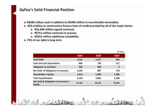 Gafisa’s Solid Financial Position


    R$606 million cash in addition to R$300 million in securitizable receivables.
    R$3.4 billion in construction finance lines of credit provided by all of the major banks:
         R$1,699 million signed contracts
         R$751 million contracts in process
         R$951 million additional availability
    73% of our debt is long term


                                                                               R$ MM
                                                4Q08         3Q08            4Q07
         Total Debt                             1,552        1,377            695
         Cash and Cash Equivalents               606           790            517
         Obligation to Investors                 300           300              0
         Net Debt & Obligation to Investors     1,246          887            178
         Shareholder’s Equity                   1,612        1,689           1,485
         Total Capitalization                   3,164        3,066           2,180
         Net Debt & Obligation to Investors /
                                                77.3%        52.5%          12.0%
         Equity




                                                                                                18
 