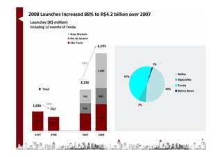 2008 Launches Increased 88% to R$4.2 billion over 2007
Launches (R$ million)
Including 12 months of Tenda
                         New Markets
                         Rio de Janeiro
                         São Paulo
                                           4,195



                                  88%                         1%

                                           1,893
                                                                         Gafisa
                                                   47%
                                                                         AlphaVille
                                 2,236
                                                                         Tenda
          Total                                                    46%
                                                                         Bairro Novo
                                     742   865

            -28%                                         7%
 1,036
                  747                562


                                           1,437
  1,036                              931
                  747


  4T07            4T08            2007     2008
                                                                                       6
 