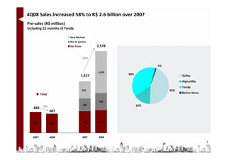 4Q08 Sales Increased 58% to R$ 2.6 billion over 2007
Pre-sales (R$ million)
Including 12 months of Tenda

                          New Markets
                          Rio de Janeiro
                          São Paulo          2,578


                                      58%

                                                                 1%
                                             1,316
                                   1,627             39%                    Gafisa
                                                                            AlphaVille
                                                                            Tenda
                                      541                             45%
          Total                                                             Bairro Novo

                                              542
                                      399                  15%
   662 -8%
                  607


   662                                686     720
                  607



   4Q07           4Q08                2007    2008
                                                                                          7
 