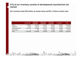 51% of our inventory consists of developments launched but not
started

Our inventory totals R$4 billion at market value and R$1.3 billion at book value




                                    Up to 30%     30% to 70%     Over 70%
                      Not Started                                            Completed     Total
                                    Completed     Completed     Completed
  Gafisa                  728,091       655,298       201,338      101,965       90,185    1,776,878
  AlphaVille                8,548        78,578        34,716       46,725       46,453      215,020
  Tenda Residencial     1,315,627       402,688       131,775      120,591       40,660    2,011,342
  Bairro Novo                   0           104         8,231        5,906        8,534       22,774
  Total                 2,052,266     1,136,668       376,060      275,187       185,832   4,026,014




                                                                                                       9
 
