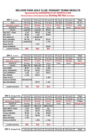 DIV 1. (scratch) 
1st round 
2nd round 
3rd round 
4th round 
5th round 
Final 
date 
10th Aug 
24th Aug 
31st Aug 
14th Sept 
21st Sept 
5th Oct 
Opponents - at noon 
B'Park 2 
Bendigo 
C'maine 
N' Park 1 
N' Park 2 
noon 
played at 
Bendigo 
N ' Park 
C'Maine 
A'dale 
Belvoir 
Neanger Park 
results 
Lost 3/2 
Lost 3/2 
W 3-2 
Ray TATT (Capt) 
L 2/1 
W 4/3 
L 1dn 
Ben TATT 
W 4/3 
L 5/4 
W 6/4 
Eric BARCLAY 
L 1dn 
L forfeit 5/4 
Brad JACKMAN 
W 1up 
W 1up 
W 3/1 
Paul TAYLOR 
L forfeit 5/4 
L 7/6 
Adam GLATZ 
L 2/1 
Geoff ADAMSON 
W 6/5 
LADDER POSITION 
6th 
6th 
4th 
DIV 1. (scratch) 
1st round 
2nd round 
3rd round 
4th round 
5th round 
Final 
date 
10th Aug 
24th Aug 
31st Aug 
14th Sept 
21st Sept 
5th Oct 
Opponents - at noon 
B'Park 1 
C'maine 
N' Park 1 
N' Park 2 
Bendigo 
noon 
played at 
Bendigo 
N ' Park 
C'Maine 
A'dale 
Belvoir 
Neanger Park 
results 
Won 3/2 
Won 3/2 
L 3-2 
John KERR 
W 2/1 
L 1dn 
L 6/4 
Kevin JENKINSON 
W 1up 
W 3/2 
W 2/1 
John HOWORTH 
L 4/3 
L 2/1 
W 2/1 
Ben HOGAN 
L 1dn 
W 2/1 
Adam GLATZ 
L 6/5 
Cameron DAVIES 
W forfeit 5/4 
Max NACHMANN 
W 3/1 
L 4/3 
LADDER POSITION 
1st 
1st 
3rd 
DIV 2. (h'cap 5-10) 
1st round 
2nd round 
3rd round 
4th round 
5th round 
Final 
date 
10th Aug 
24th Aug 
31st Aug 
14th Sept 
21st Sept 
5th Oct 
Opponents- at 12.30pm 
N' Park 2 
Bendigo 
Kyneton 
Axedale 
N' Park 1 
11.20pm 
played at 
Bendigo 
N ' Park 
C'Maine 
A'dale 
Belvoir 
Neanger Park 
result 
Lost 4-1 
Won 3-2 
SQ 2.5-2.5 
Mark SMITH (Capt) 
L 4/3 
W 5/3 
Sq 
Mark PERRY 
L 2dn 
W 2/1 
W 5/4 
Tristan HOLMES 
W 3/2 
L 1dn 
W 6/4 
Mark TATT 
L 2/1 
W 5/3 
L 5/4 
Riley HOCKING 
L 5/4 
Cameron DAVIES 
L 5/4 
L 1dn 
LADDER POSITION 
5th 
3rd 
3rd 
DIV 3. (h'cap 9-14) 
1st round 
2nd round 
3rd round 
4th round 
5th round 
Final 
BELVOIR PARK GOLF CLUB PENNANT TEAMS RESULTS 
Sponsored by KANGAROO FLAT SPORTS CLUB 
Pennant dinner at the Sports Club, Sunday 5th Oct, from 6pm.  