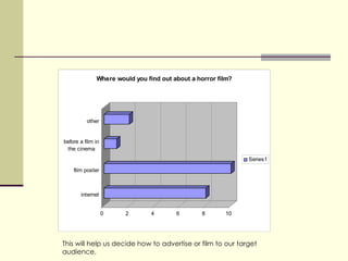 This will help us decide how to advertise or film to our target audience. 