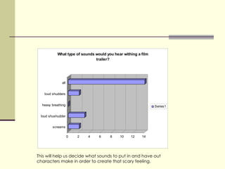 This will help us decide what sounds to put in and have out characters make in order to create that scary feeling. 