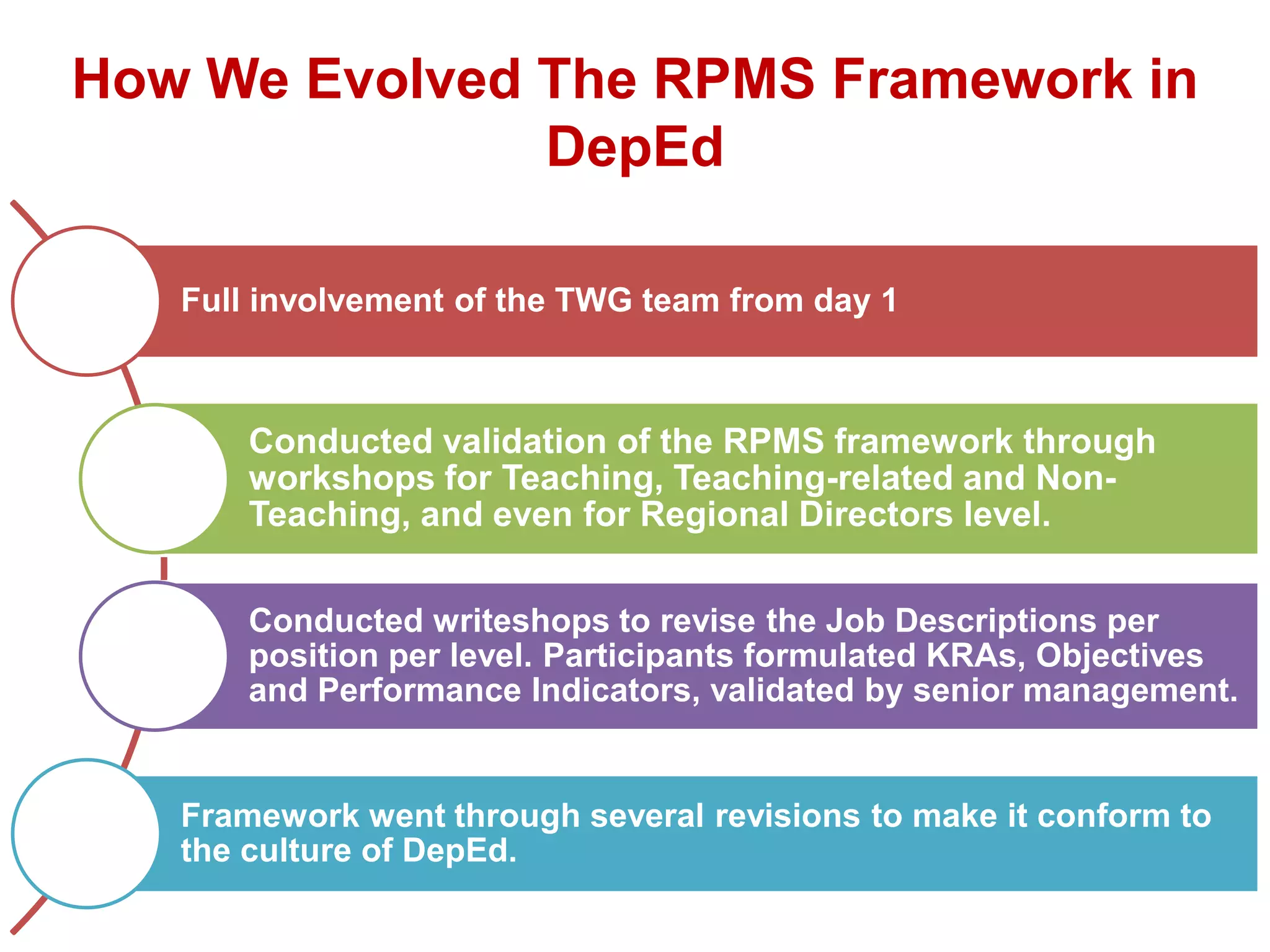 How We Evolved The RPMS Framework in
DepEd
Full involvement of the TWG team from day 1
Conducted validation of the RPMS framework through
workshops for Teaching, Teaching-related and Non-
Teaching, and even for Regional Directors level.
Conducted writeshops to revise the Job Descriptions per
position per level. Participants formulated KRAs, Objectives
and Performance Indicators, validated by senior management.
Framework went through several revisions to make it conform to
the culture of DepEd.
 