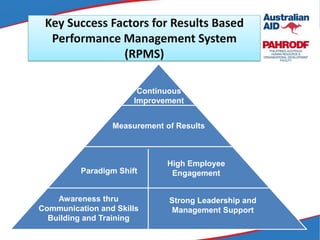 Key Success Factors for Results Based
Performance Management System
(RPMS)
Measurement of Results
Awareness thru
Communication and Skills
Building and Training
Strong Leadership and
Management Support
Paradigm Shift
High Employee
Engagement
Continuous
Improvement
 