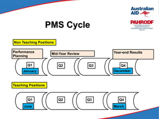 PMS Cycle
Non Teaching Positions
Performance
Planning
January December
Year-end ResultsMid-Year Review
June March
Teaching Positions
Q1 Q4Q3Q2
Q1 Q4Q3Q2
 