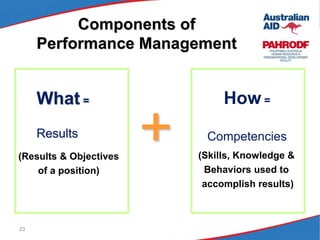23
What =
Results
How =
Competencies
+(Results & Objectives
of a position)
(Skills, Knowledge &
Behaviors used to
accomplish results)
Components of
Performance Management
 