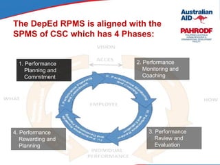 The DepEd RPMS is aligned with the
SPMS of CSC which has 4 Phases:
1. Performance
Planning and
Commitment
3. Performance
Review and
Evaluation
2. Performance
Monitoring and
Coaching
4. Performance
Rewarding and
Planning
 