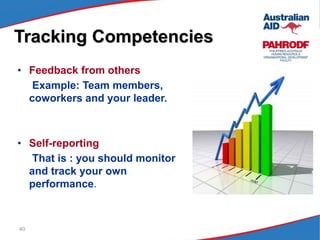 40
Tracking Competencies
• Feedback from others
Example: Team members,
coworkers and your leader.
• Self-reporting
That is : you should monitor
and track your own
performance.
 