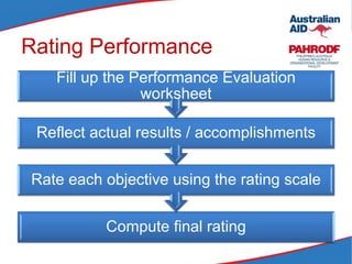 Rating Performance
Compute final rating
Rate each objective using the rating scale
Reflect actual results / accomplishments
Fill up the Performance Evaluation
worksheet
 