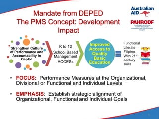 Mandate from DEPED
The PMS Concept: Development
Impact
• FOCUS: Performance Measures at the Organizational,
Divisional or Functional and Individual Levels
• EMPHASIS: Establish strategic alignment of
Organizational, Functional and Individual Goals
Strengthen Culture
of Performance and
Accountability in
DepEd
K to 12
School Based
Management
ACCESs
Improved
Access to
Quality
Basic
Education
8
Functional
Literate
Filipino
With 21st
century
skills
 