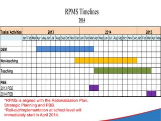 Tasks/Activities
Jan Feb Mar Apr May Jun Jul Aug Sep Oct Nov Dec Jan Feb Mar Apr May Jun Jul Aug Sep Oct Nov Dec Jan Feb Mar Apr May
DBM
Non-teaching
Teaching
PBB
2013 PBB
2014 PBB
2013 2014 2015
RPMSTimelines
2014
*RPMS is aligned with the Rationalization Plan,
Strategic Planning and PBB.
*Roll-out/implementation at school level will
immediately start in April 2014.
 