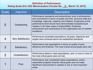 Definition of Performance
Rating Scale (Per CSC Memorandum Circular No. 6 March 16, 2012)
Scale Adjectival Description
5 Outstanding
Performance represents and extraordinary level of achievement
and commitment in terms of quality and time, technical skills and
knowledge, ingenuity, creativity and initiative. Employees at this
performance level should have demonstrated exceptional job
mastery in all major areas of responsibility. Employee
achievement and contributions to the organization are of marked
excellence.
4 Very Satisfactory
Performance exceeded expectations. All goals, objectives and
targets were achieved above the established standards.
3 Satisfactory
Performance met expectations in terms of quality of work,
efficiency and timelines. The most critical annual goals were met.
2 Unsatisfactory
Performance failed to meet expectations, and / or one or more of
the most critical goals were not met.
1 Poor
Performance was consistently below expectations, and/or
reasonable progress towards critical goals was not made.
Significant improvement is needed in one or more important
areas.
 