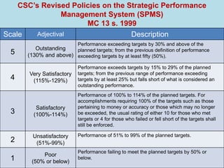 CSC’s Revised Policies on the Strategic Performance
Management System (SPMS)
MC 13 s. 1999
Scale Adjectival Description
5
Outstanding
(130% and above)
Performance exceeding targets by 30% and above of the
planned targets; from the previous definition of performance
exceeding targets by at least fifty (50%).
4
Very Satisfactory
(115%-129%)
Performance exceeds targets by 15% to 29% of the planned
targets; from the previous range of performance exceeding
targets by at least 25% but falls short of what is considered an
outstanding performance.
3
Satisfactory
(100%-114%)
Performance of 100% to 114% of the planned targets. For
accomplishments requiring 100% of the targets such as those
pertaining to money or accuracy or those which may no longer
be exceeded, the usual rating of either 10 for those who met
targets or 4 for those who failed or fell short of the targets shall
still be enforced.
2
Unsatisfactory
(51%-99%)
Performance of 51% to 99% of the planned targets.
1
Poor
(50% or below)
Performance failing to meet the planned targets by 50% or
below.
 