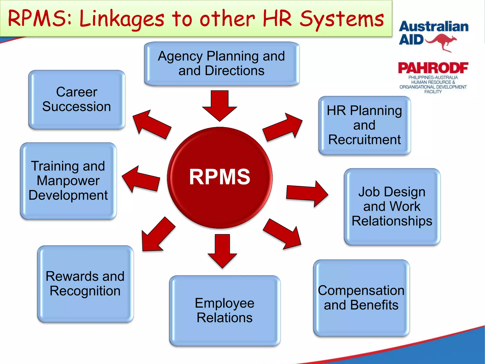 RPMS
Rewards and
Recognition
Training and
Manpower
Development
Employee
Relations
Job Design
and Work
Relationships
RPMS: Linkages to other HR Systems
Career
Succession HR Planning
and
Recruitment
Compensation
and Benefits
Agency Planning and
and Directions
 