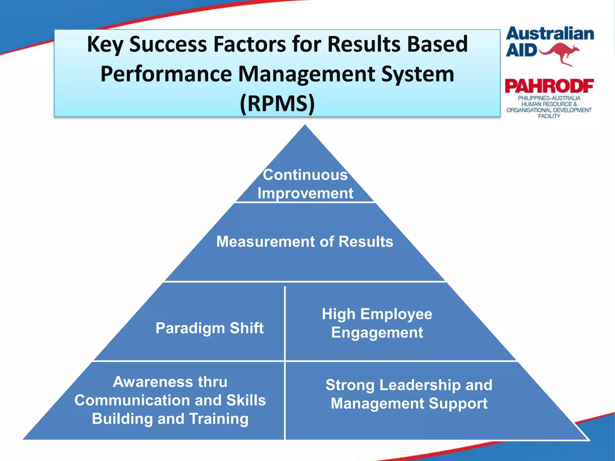Key Success Factors for Results Based
Performance Management System
(RPMS)
Measurement of Results
Awareness thru
Communication and Skills
Building and Training
Strong Leadership and
Management Support
Paradigm Shift
High Employee
Engagement
Continuous
Improvement
 