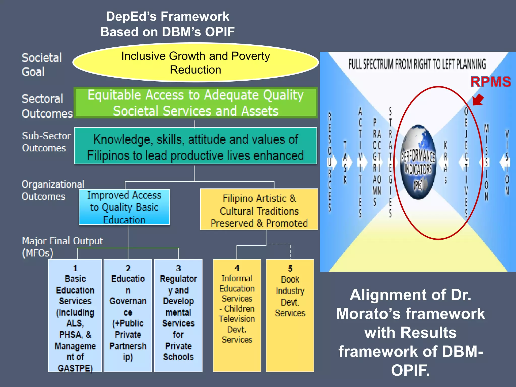 DepEd’s Framework
Based on DBM’s OPIF
Inclusive Growth and Poverty
Reduction
Alignment of Dr.
Morato’s framework
with Results
framework of DBM-
OPIF.
 