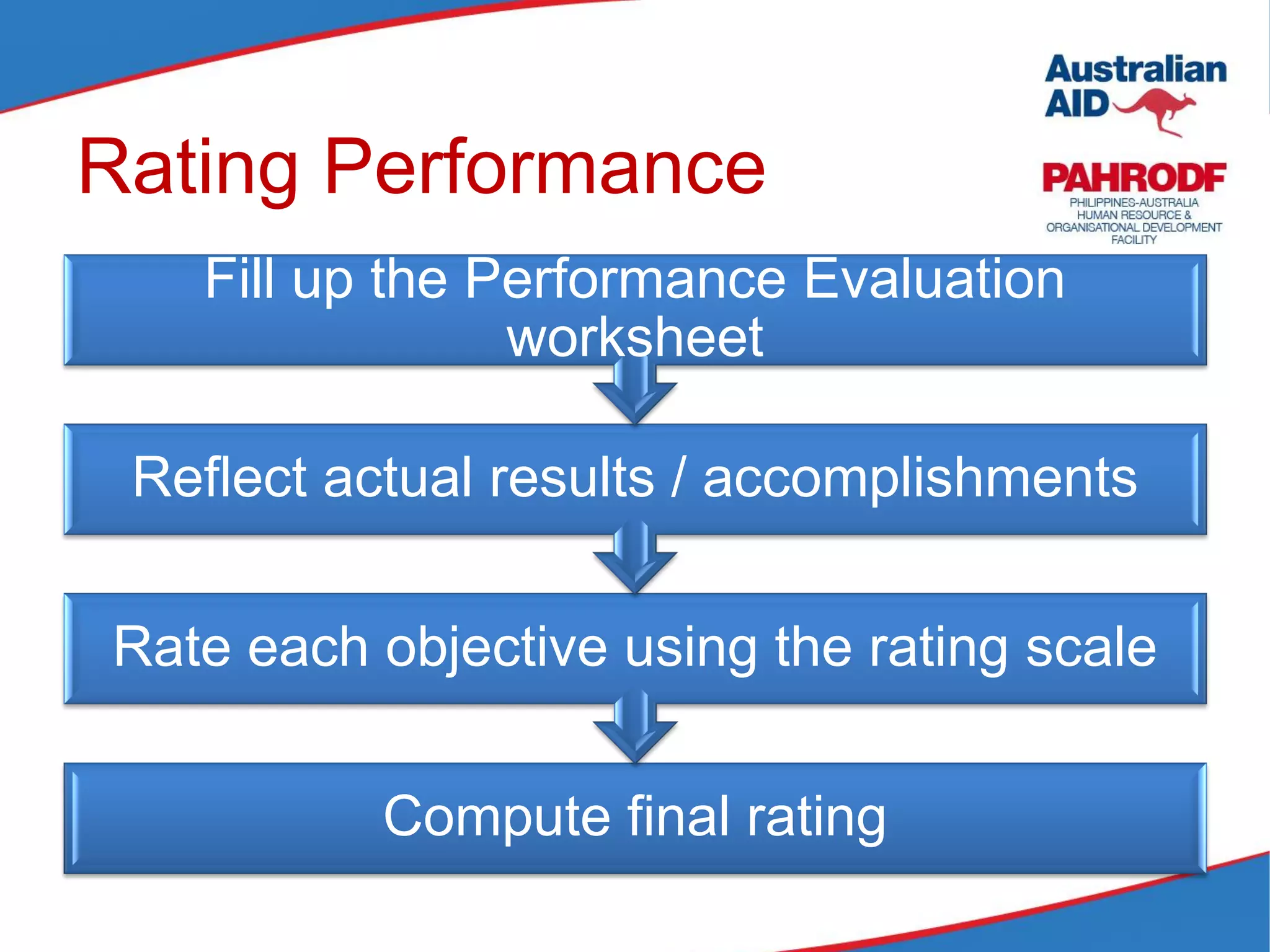 Rating Performance
Compute final rating
Rate each objective using the rating scale
Reflect actual results / accomplishments
Fill up the Performance Evaluation
worksheet
 