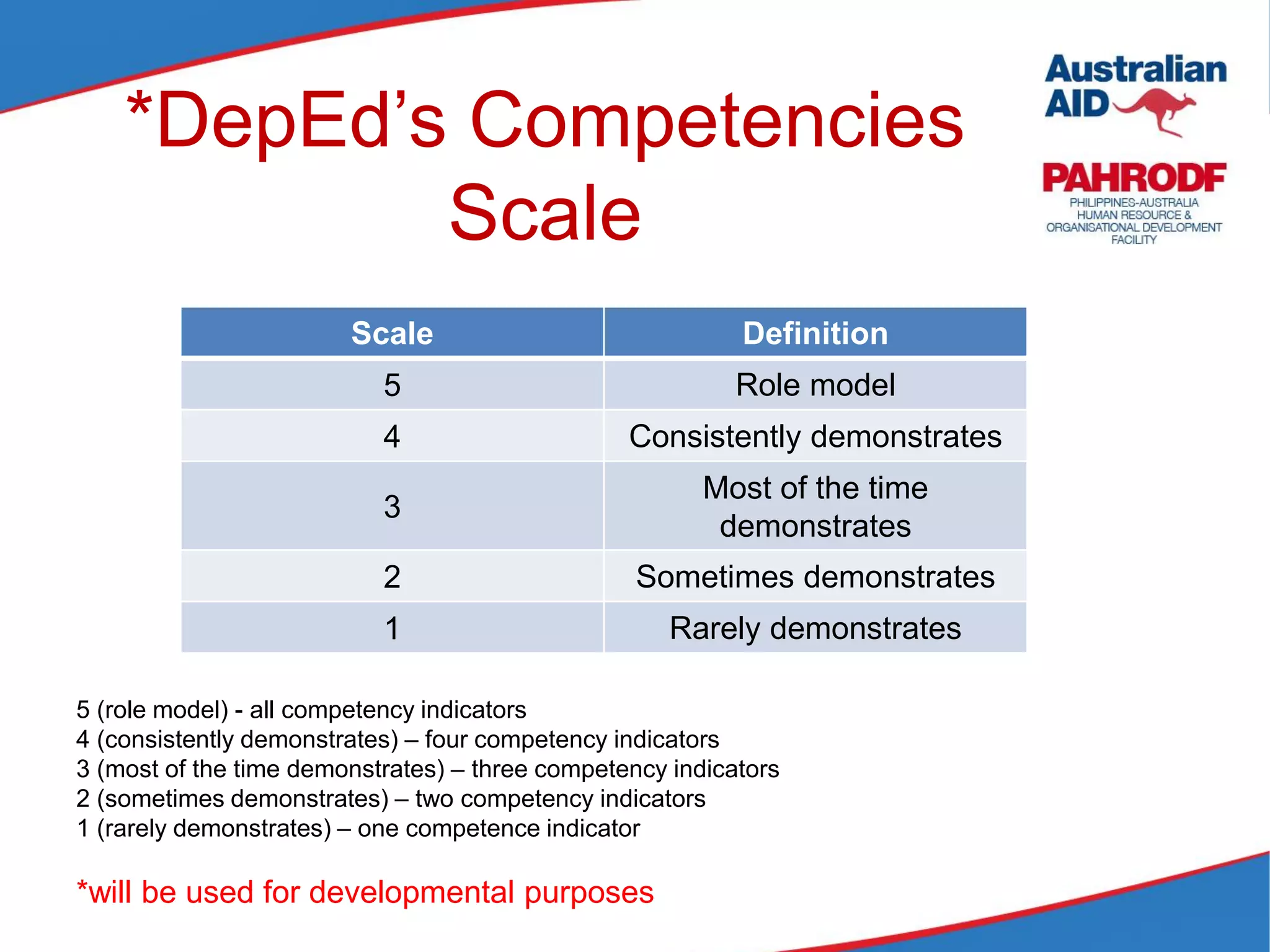 *DepEd’s Competencies
Scale
Scale Definition
5 Role model
4 Consistently demonstrates
3
Most of the time
demonstrates
2 Sometimes demonstrates
1 Rarely demonstrates
5 (role model) - all competency indicators
4 (consistently demonstrates) – four competency indicators
3 (most of the time demonstrates) – three competency indicators
2 (sometimes demonstrates) – two competency indicators
1 (rarely demonstrates) – one competence indicator
*will be used for developmental purposes
 