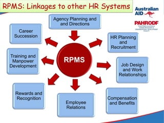 RPMS
Rewards and
Recognition
Training and
Manpower
Development
Employee
Relations
Job Design
and Work
Relationships
RPMS: Linkages to other HR Systems
Career
Succession HR Planning
and
Recruitment
Compensation
and Benefits
Agency Planning and
and Directions
 
