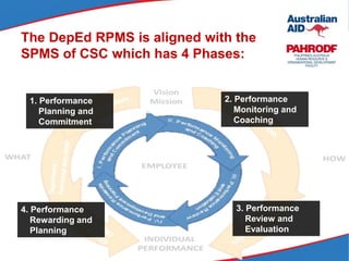 The DepEd RPMS is aligned with the
SPMS of CSC which has 4 Phases:
1. Performance
Planning and
Commitment
3. Performance
Review and
Evaluation
2. Performance
Monitoring and
Coaching
4. Performance
Rewarding and
Planning
 