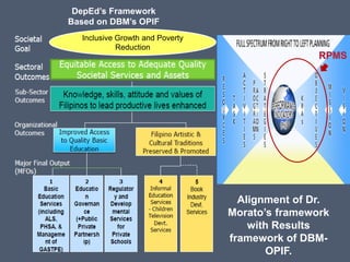 DepEd’s Framework
Based on DBM’s OPIF
Inclusive Growth and Poverty
Reduction
Alignment of Dr.
Morato’s framework
with Results
framework of DBM-
OPIF.
 