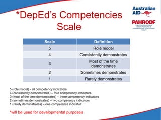 *DepEd’s Competencies
Scale
Scale Definition
5 Role model
4 Consistently demonstrates
3
Most of the time
demonstrates
2 Sometimes demonstrates
1 Rarely demonstrates
5 (role model) - all competency indicators
4 (consistently demonstrates) – four competency indicators
3 (most of the time demonstrates) – three competency indicators
2 (sometimes demonstrates) – two competency indicators
1 (rarely demonstrates) – one competence indicator
*will be used for developmental purposes
 