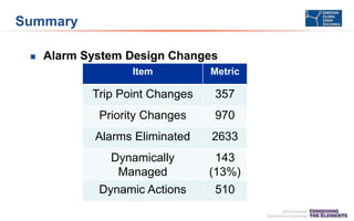 Results before and after dynamic alarm mgt emerson | PPTX