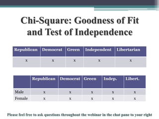 Chi-Square: Goodness of Fit
and Test of Independence
Republican

Democrat

Green

Independent

x

x

x

x

Republican

Democrat Green

Libertarian
x

Indep.

Libert.

Male

x

x

x

x

x

Female

x

x

x

x

x

To schedule a consultation call 877-437-8622 or email Info@StatisticsSolutions.com

 