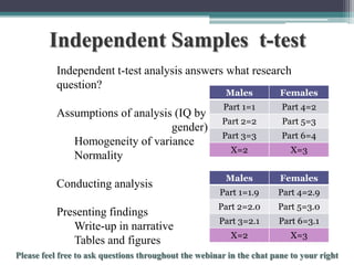 Independent Samples t-test
Independent t-test analysis answers what research
question?
Males

Assumptions of analysis (IQ by
gender)
Homogeneity of variance
Normality
Conducting analysis

Presenting findings
Write-up in narrative
Tables and figures

Females

Part 1=1

Part 4=2

Part 2=2

Part 5=3

Part 3=3

Part 6=4

X=2

X=3

Males

Females

Part 1=1.9

Part 4=2.9

Part 2=2.0

Part 5=3.0

Part 3=2.1

Part 6=3.1

X=2

X=3

To schedule a consultation call 877-437-8622 or email Info@StatisticsSolutions.com

 