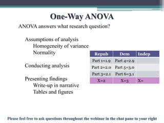One-Way ANOVA
ANOVA answers what research question?

Assumptions of analysis
Homogeneity of variance
Normality

Dem

Part 1=1.9

Conducting analysis

Repub

Part 4=2.9

Part 2=2.0 Part 5=3.0
Part 3=2.1

Presenting findings
Write-up in narrative
Tables and figures

Indep

Part 6=3.1

X=2

X=3

X=

To schedule a consultation call 877-437-8622 or email Info@StatisticsSolutions.com

 