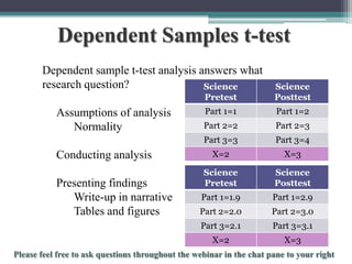 Dependent Samples t-test
Dependent sample t-test analysis answers what
research question?
Science
Pretest
Part 2=2

Part 2=3
Part 3=4

X=2

X=3

Science
Pretest

Science
Posttest

Part 1=1.9

Part 1=2.9

Part 2=2.0

Part 2=3.0
Part 3=3.1

X=2

Presenting findings
Write-up in narrative
Tables and figures

Part 1=2

Part 3=2.1

Conducting analysis

Part 1=1
Part 3=3

Assumptions of analysis
Normality

Science
Posttest

X=3

To schedule a consultation call 877-437-8622 or email Info@StatisticsSolutions.com

 