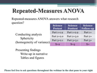 Repeated-Measures ANOVA
Repeated-measures ANOVA answers what research
question?
Science
Pretest

Conducting analysis
Sphericity
(homogeneity of variance)

Science
Posttest

Science
Follow-up

Part 1=1.9

Part 1=2.9

Part 1=

Part 2=2.0

Part 2=3.0

Part 2=

Part 3=2.1

Part 3=3.1

Part 3=

X=2

X=3

X=

Presenting findings
Write-up in narrative
Tables and figures

To schedule a consultation call 877-437-8622 or email Info@StatisticsSolutions.com

 