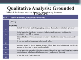 Qualitative Analysis: Grounded
Table 1: Effectiveness Interview Question 1 Open Coding Responses
Theory

Part. Theme Phrases/descriptive words
Level of
difficulty

2

Initially it was very frustrating juggling so many classes, but eventually it got easier

3

In the beginning the classes were overwhelming, and there were problems, but
eventually I was able to manage

4

I think I had about the same amount of homework as before, so my classes are pretty
easy

5

It was easy and having a staggered schedule helped

6

The tests were a lot harder because we were able to cover more information in a shorter
amount of time, and we were tested on all of it

8

In the beginning it was hard, but for the second half of the year I had figured out how to
manipulate my schedule so I had an even work load most of the week

10

It was fine, pretty easy transition

 